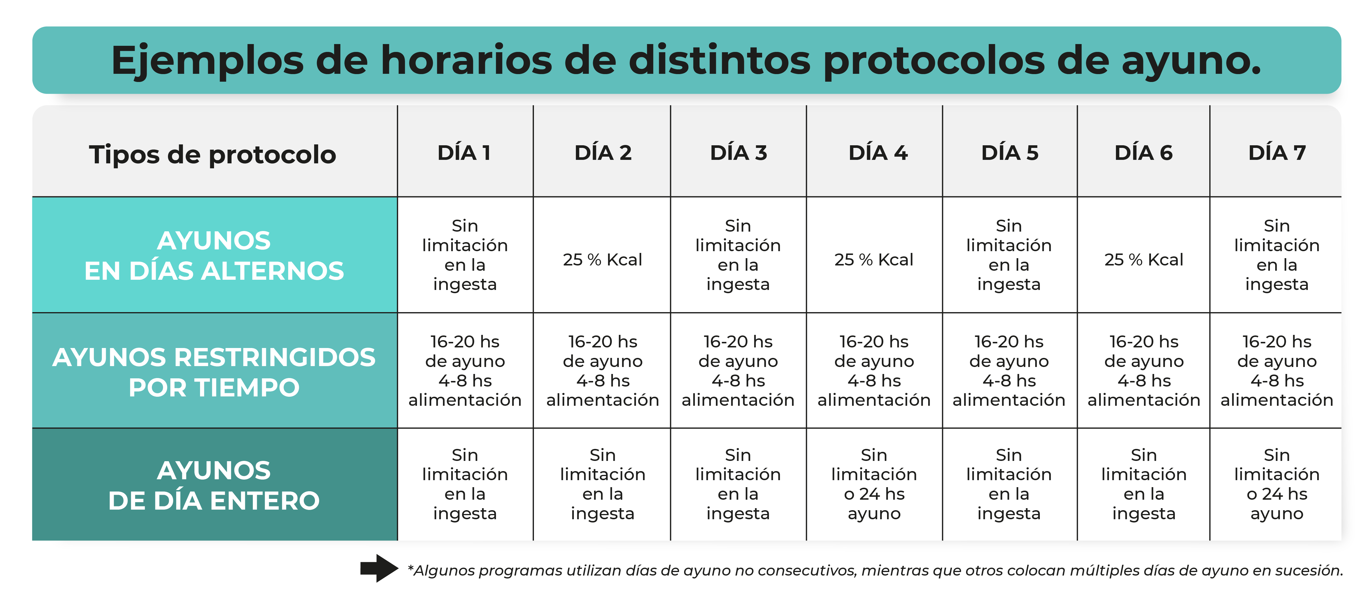 Ayuno intermitente: Mitos y Verdades